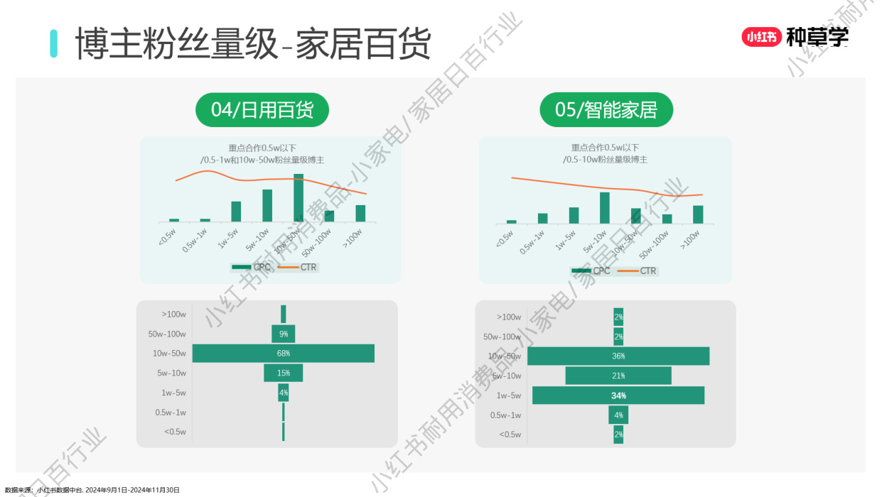 双11小红书「小家电+家居日百」行业直播材料.pdf