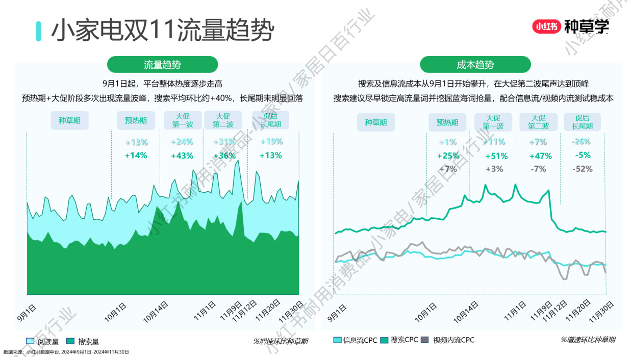 双11小红书「小家电+家居日百」行业直播材料.pdf