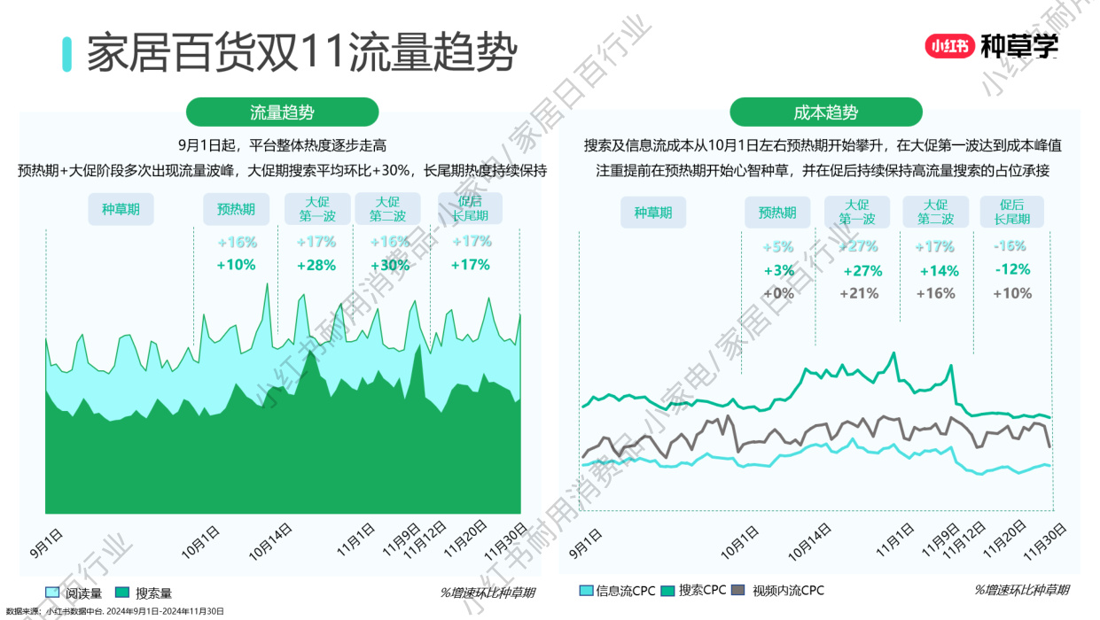 双11小红书「小家电+家居日百」行业直播材料.pdf