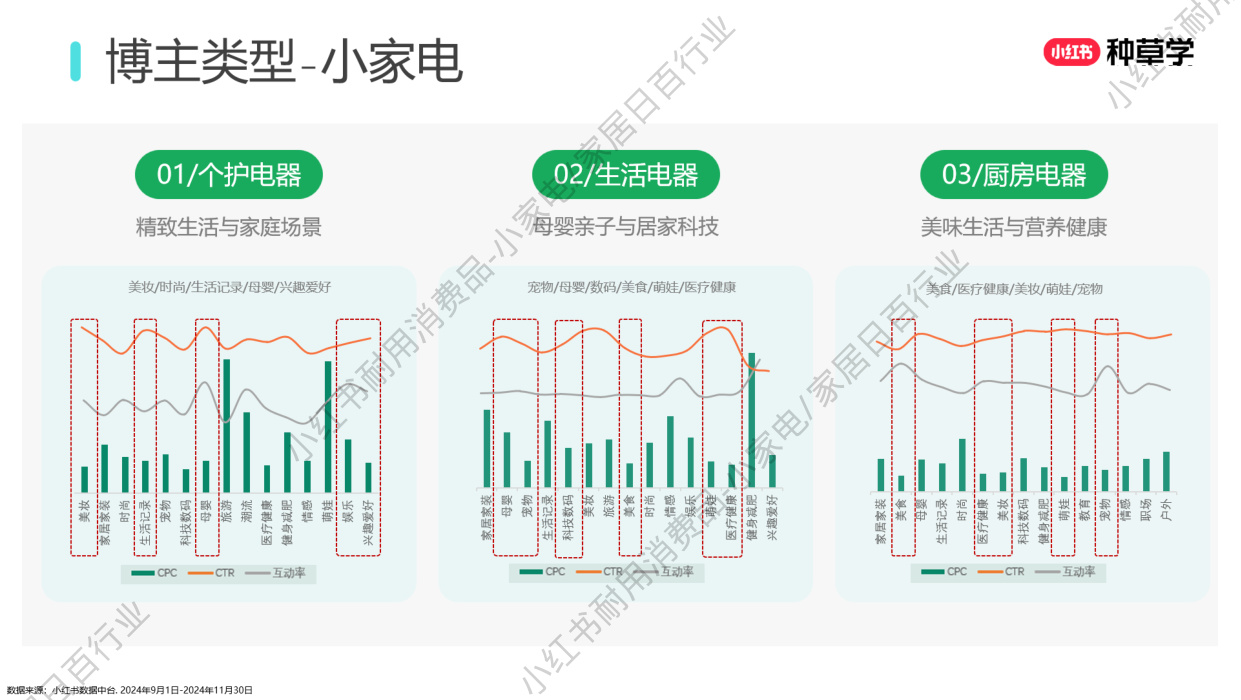 双11小红书「小家电+家居日百」行业直播材料.pdf