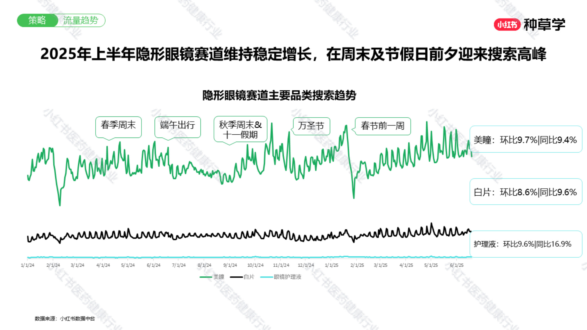 双11小红书「医药健康」赛道直播材料.pdf