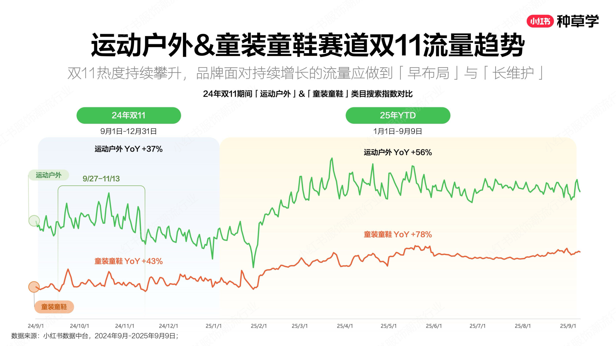 双11小红书「运动户外&童装」赛道直播材料.pdf
