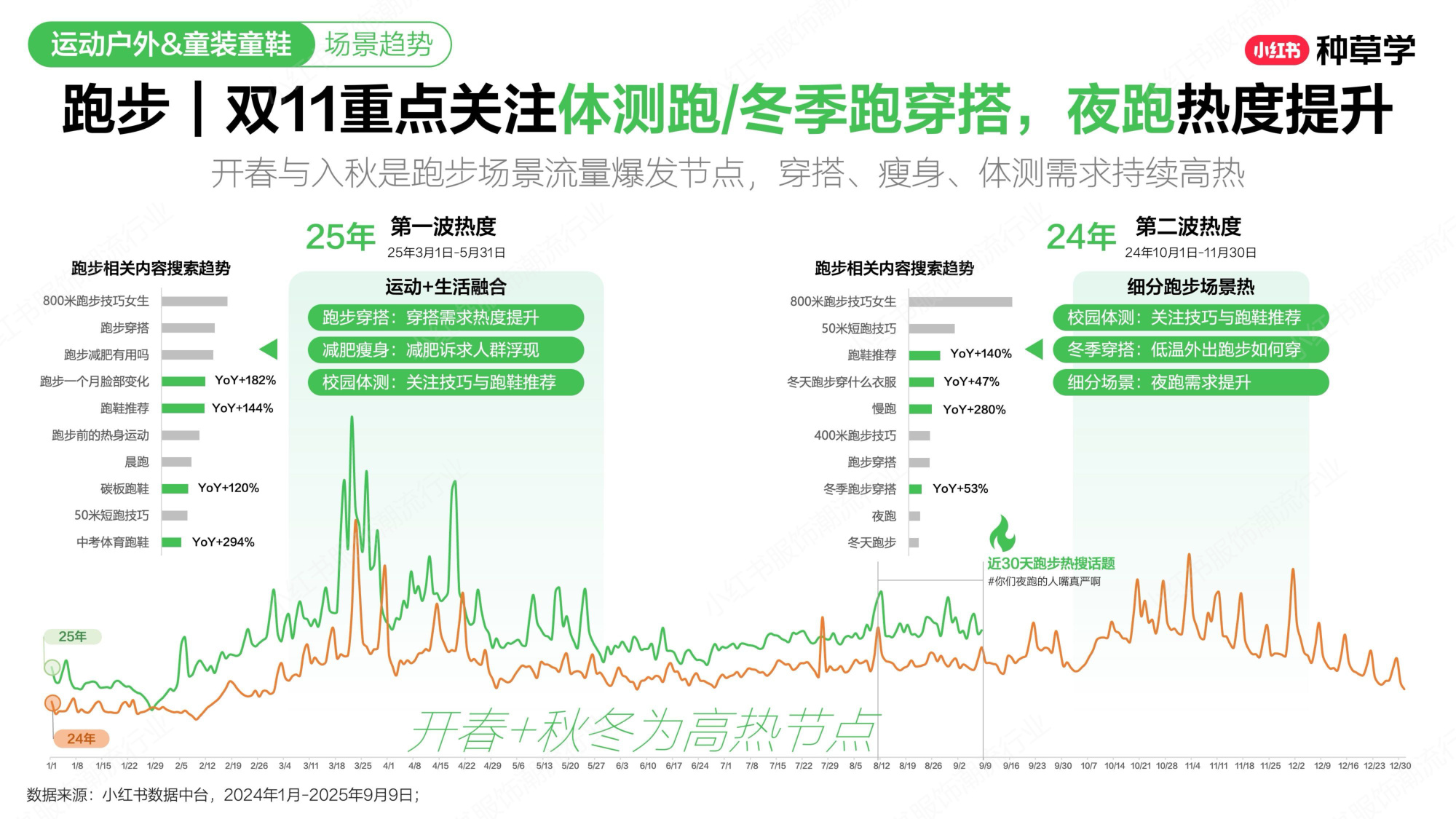 双11小红书「运动户外&童装」赛道直播材料.pdf