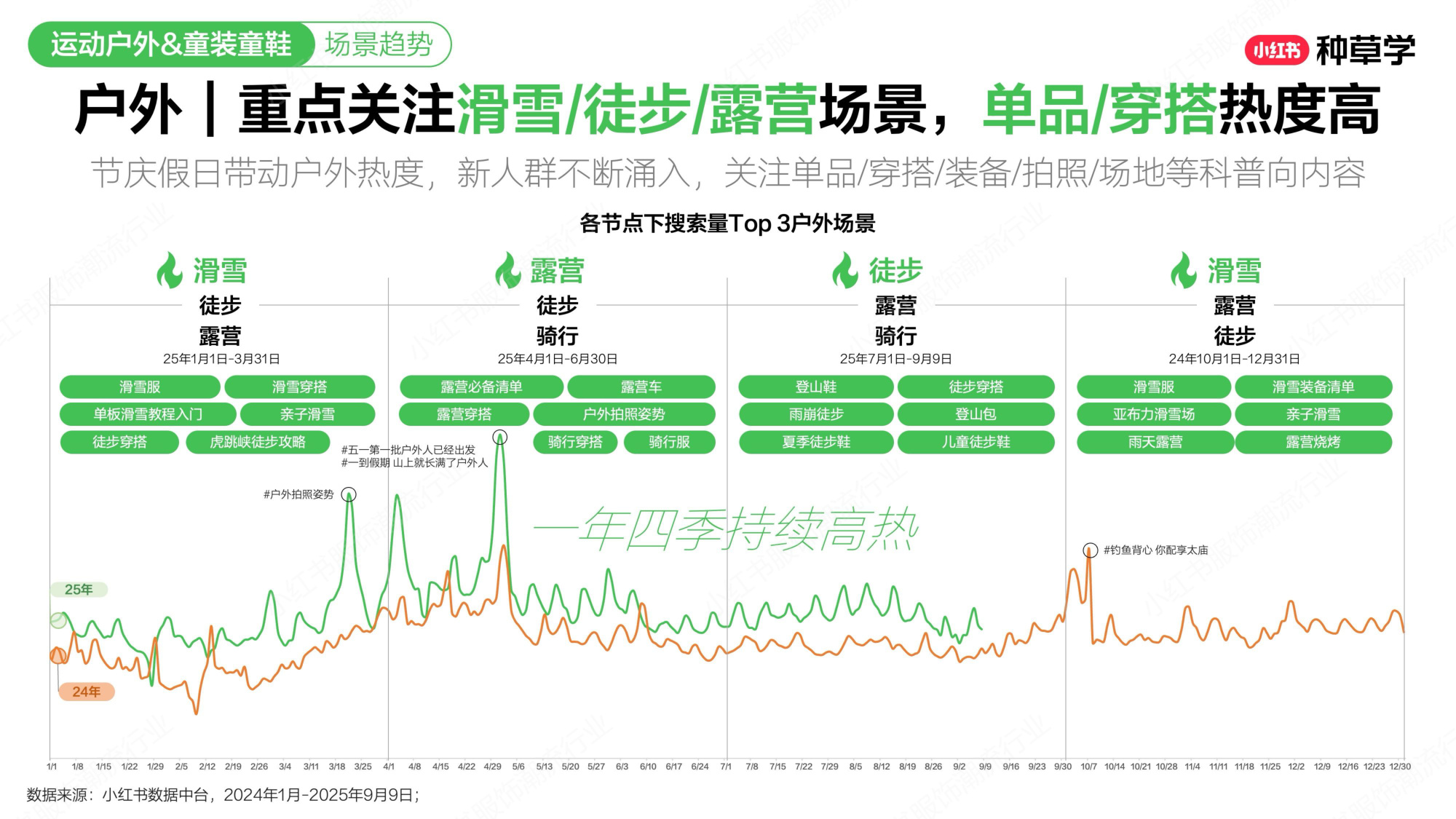 双11小红书「运动户外&童装」赛道直播材料.pdf