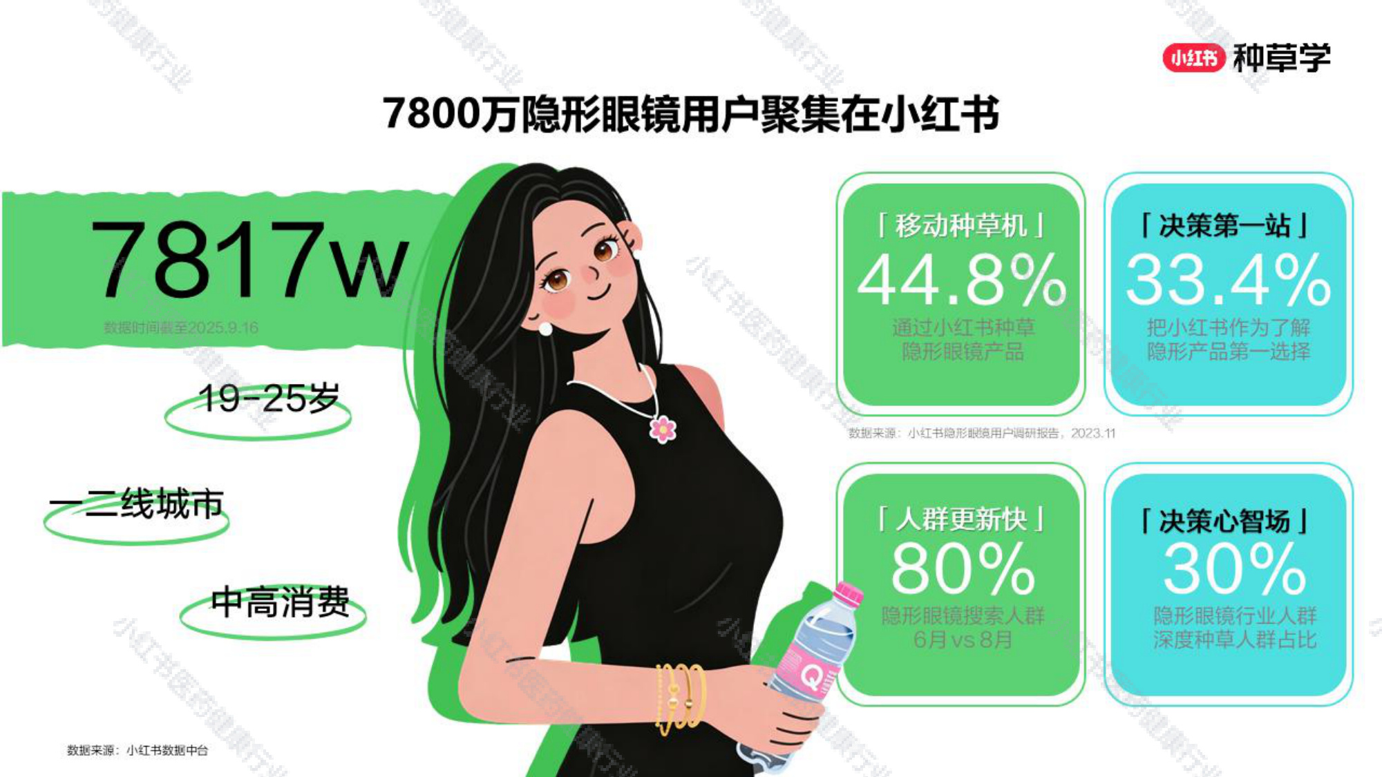 双11小红书「医药健康」赛道直播材料.pdf