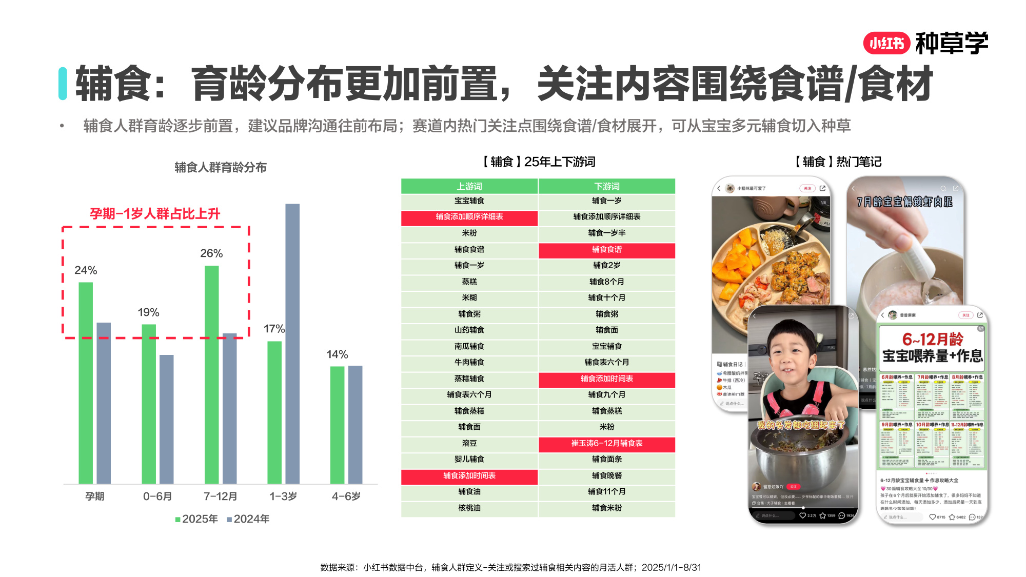 双11小红书「婴童食品」赛道直播材料.pdf