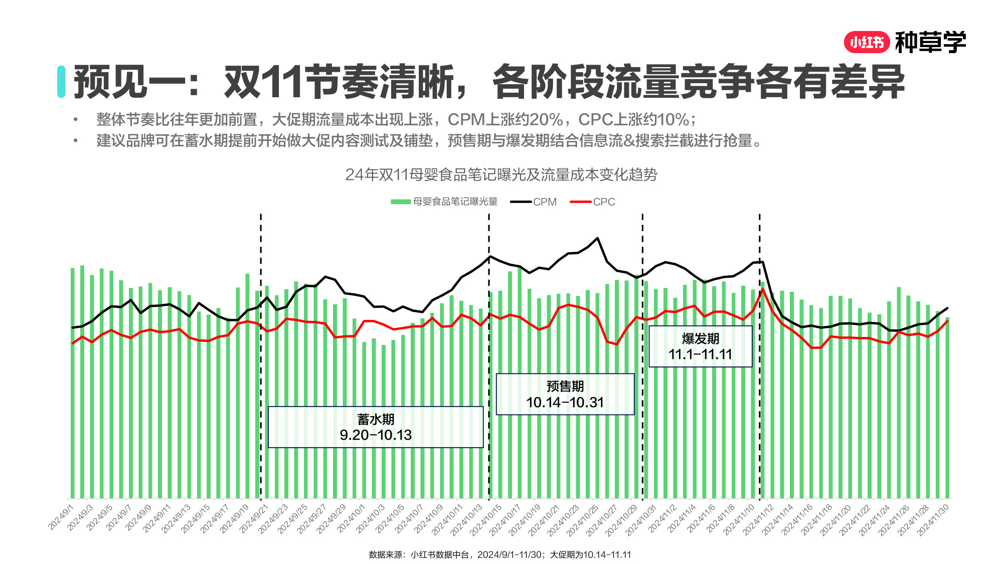 双11小红书「婴童食品」赛道直播材料.pdf