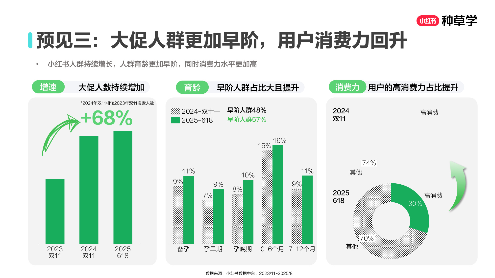 双11小红书「婴童食品」赛道直播材料.pdf