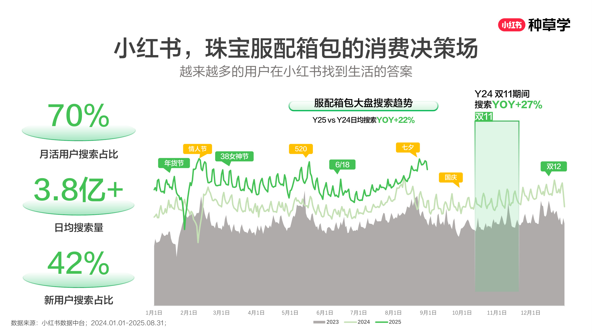双11小红书「珠宝服配」赛道直播材料.pdf