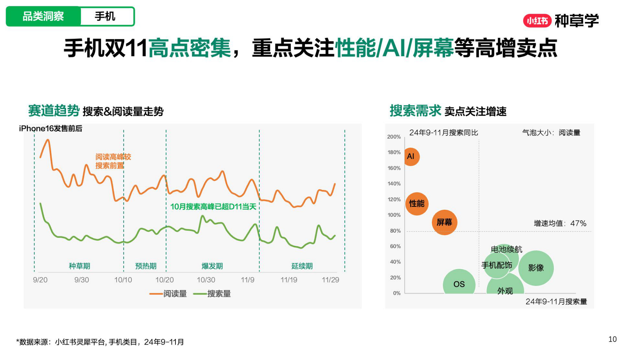 小红书[潮」前看2025潮数码双11增长解码.pdf