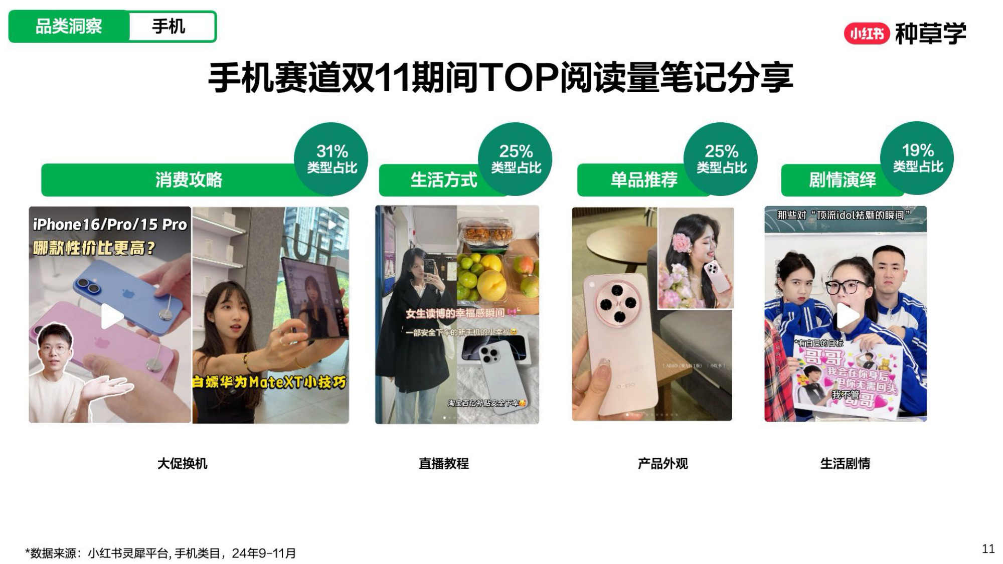 小红书[潮」前看2025潮数码双11增长解码.pdf