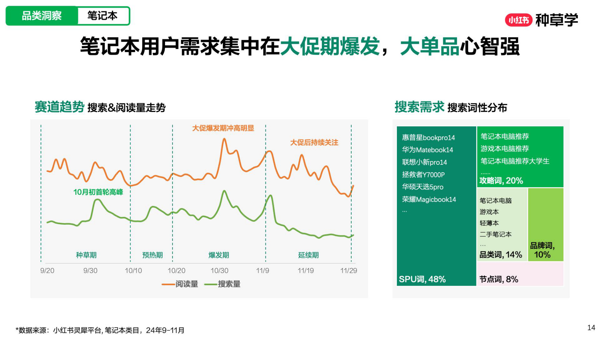 小红书[潮」前看2025潮数码双11增长解码.pdf