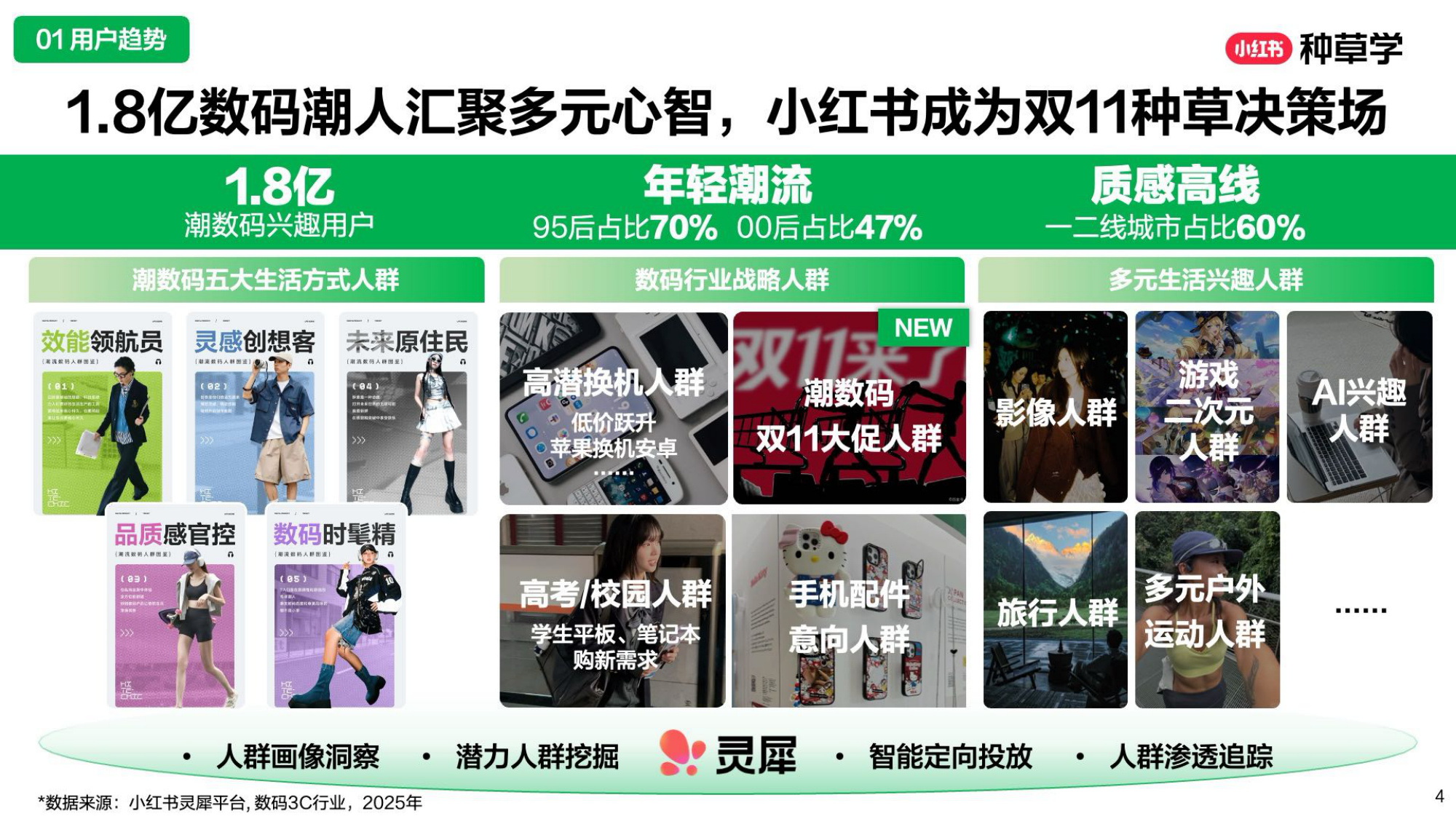 小红书[潮」前看2025潮数码双11增长解码.pdf