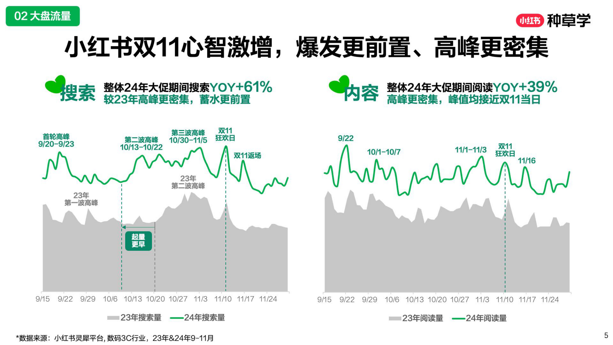 小红书[潮」前看2025潮数码双11增长解码.pdf