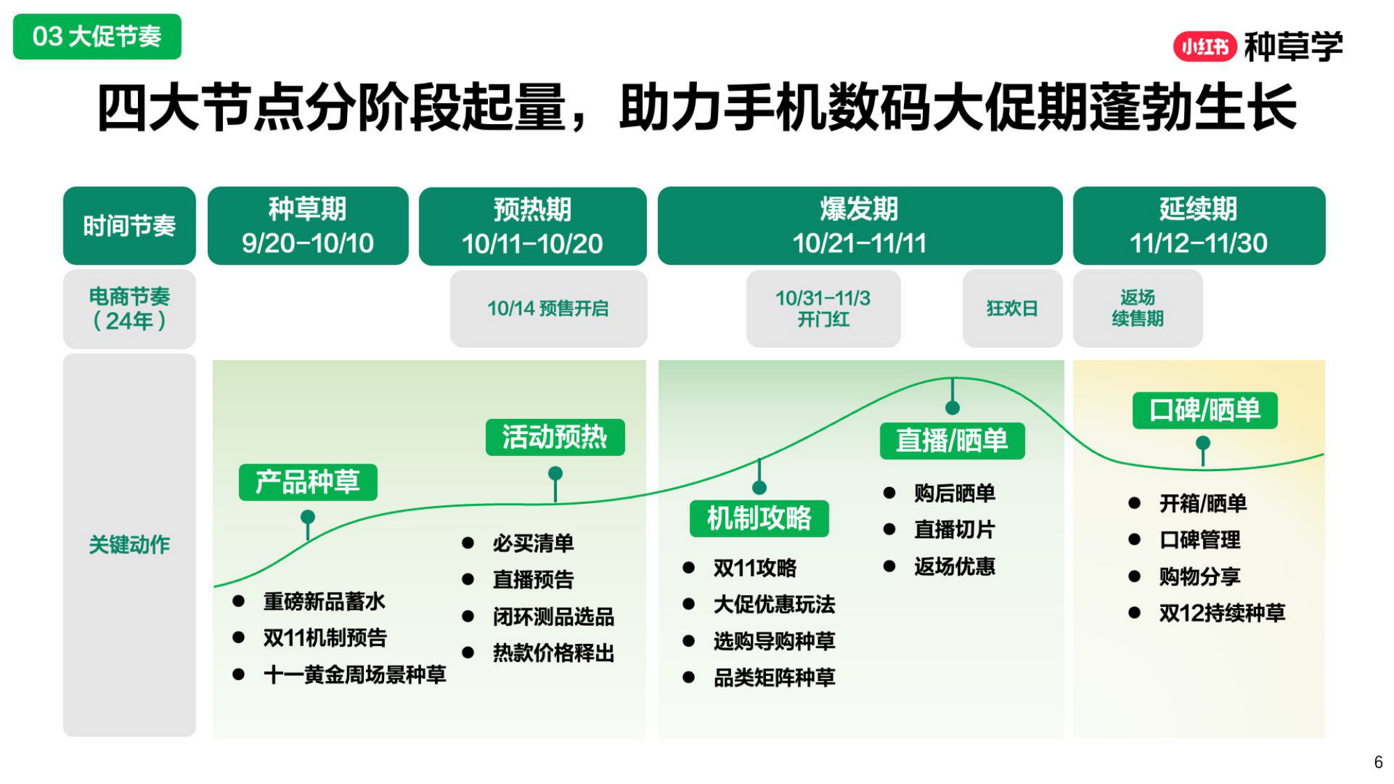 小红书[潮」前看2025潮数码双11增长解码.pdf
