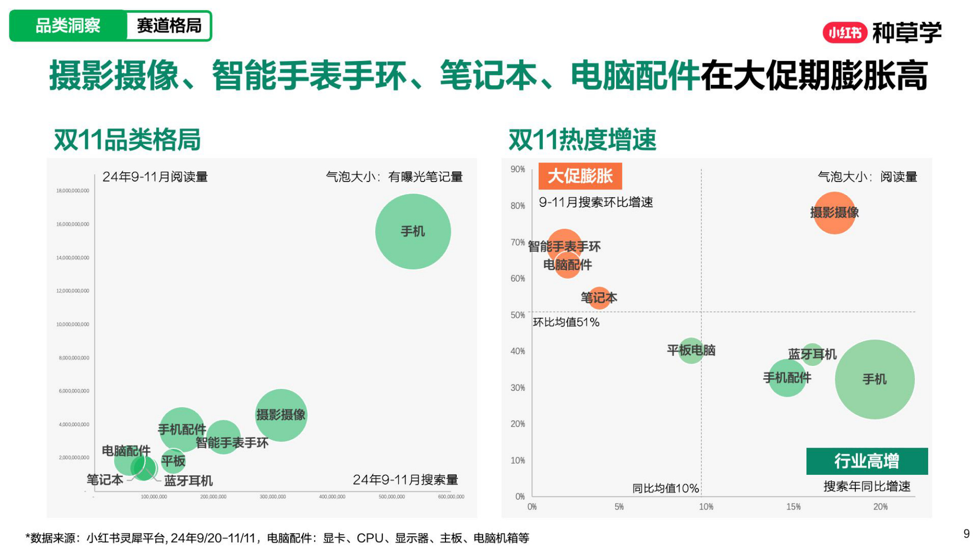 小红书[潮」前看2025潮数码双11增长解码.pdf