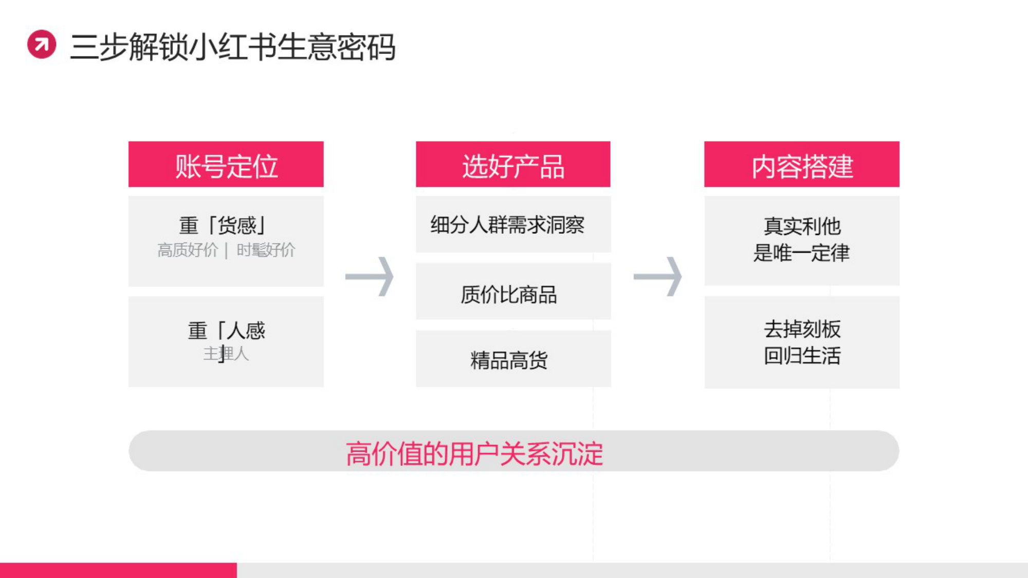 小红书优质商家爆款笔记拆解.pdf