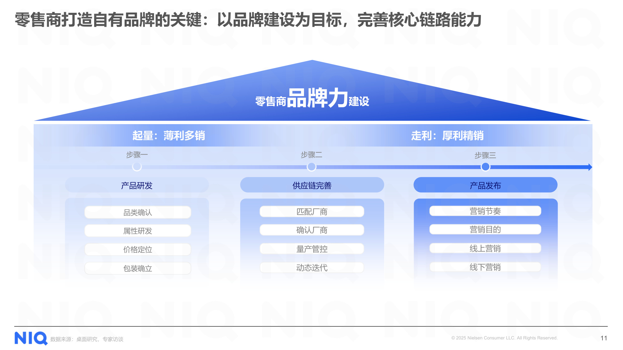 尼尔森IQ：2025年商超自有品牌洞察报告-春雷启序，循势增长.pdf