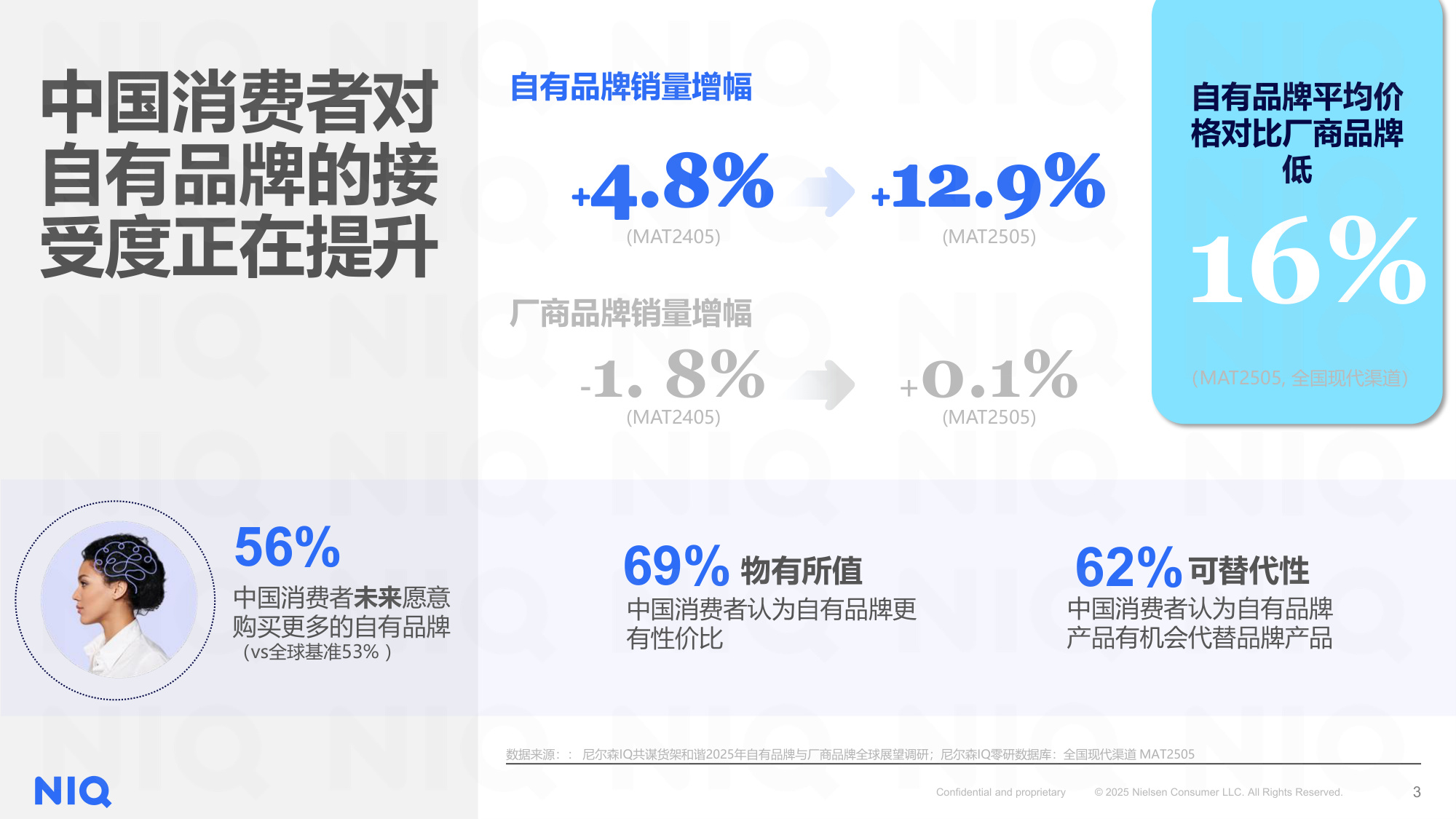 尼尔森IQ：2025年商超自有品牌洞察报告-春雷启序，循势增长.pdf