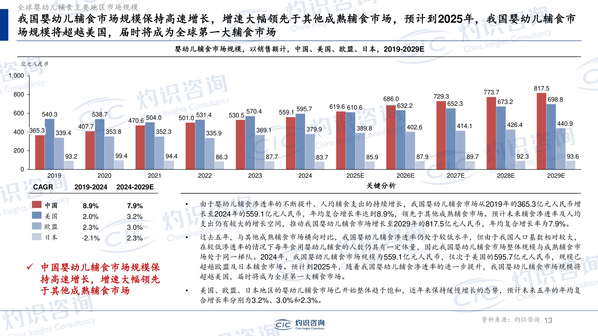灼识投资咨询-上海--全球及中国婴幼儿辅食行业蓝皮书.pdf