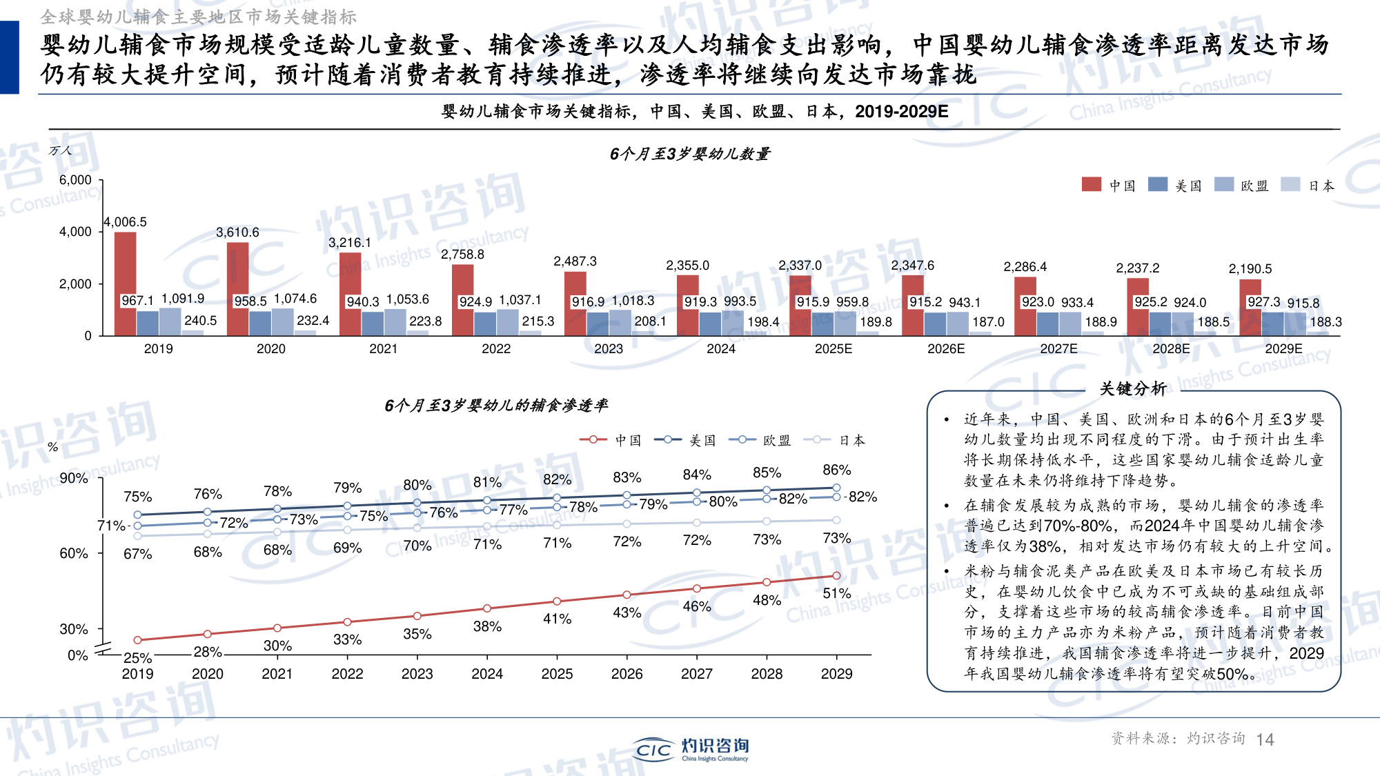 灼识投资咨询-上海--全球及中国婴幼儿辅食行业蓝皮书.pdf