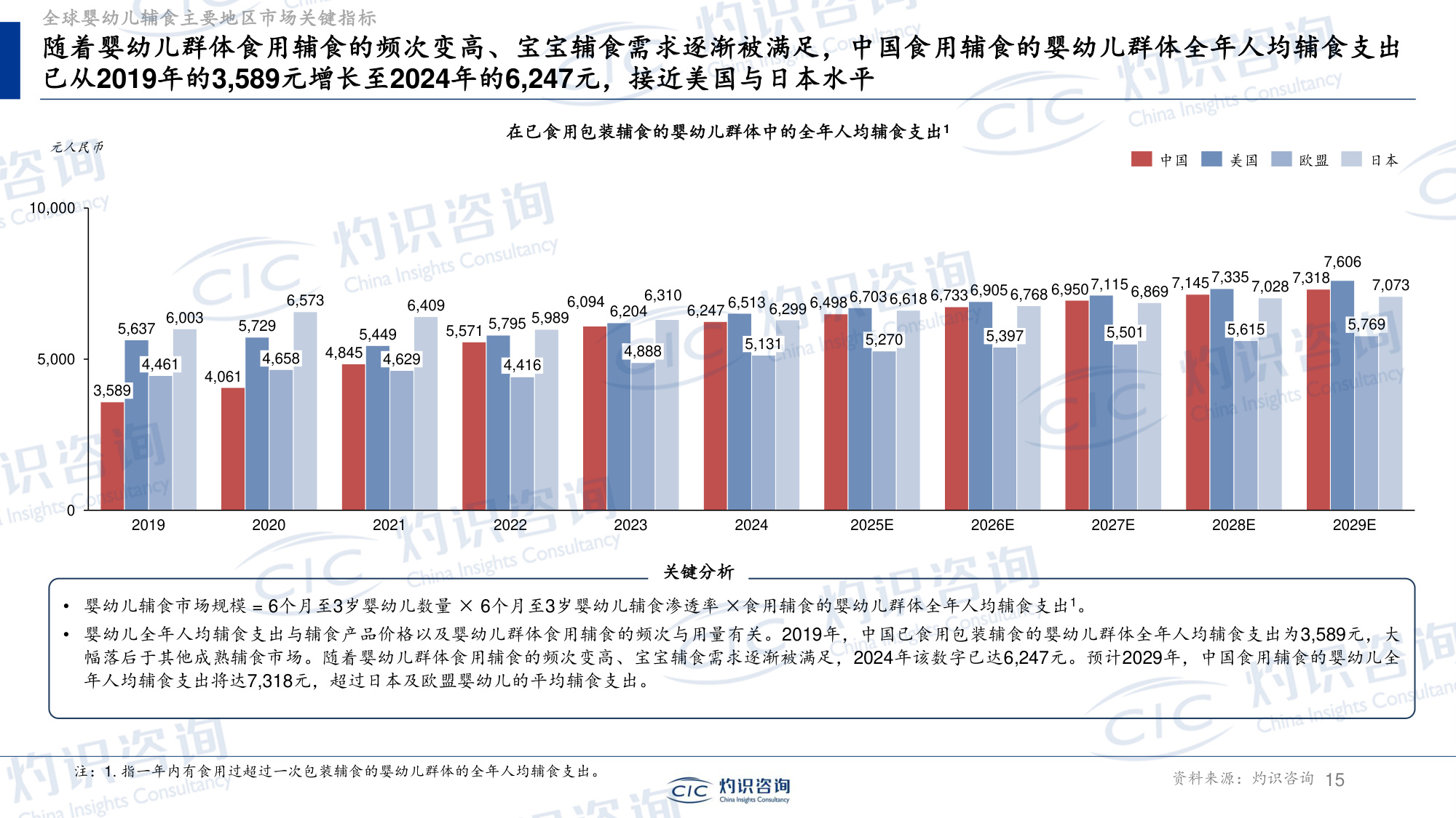 灼识投资咨询-上海--全球及中国婴幼儿辅食行业蓝皮书.pdf