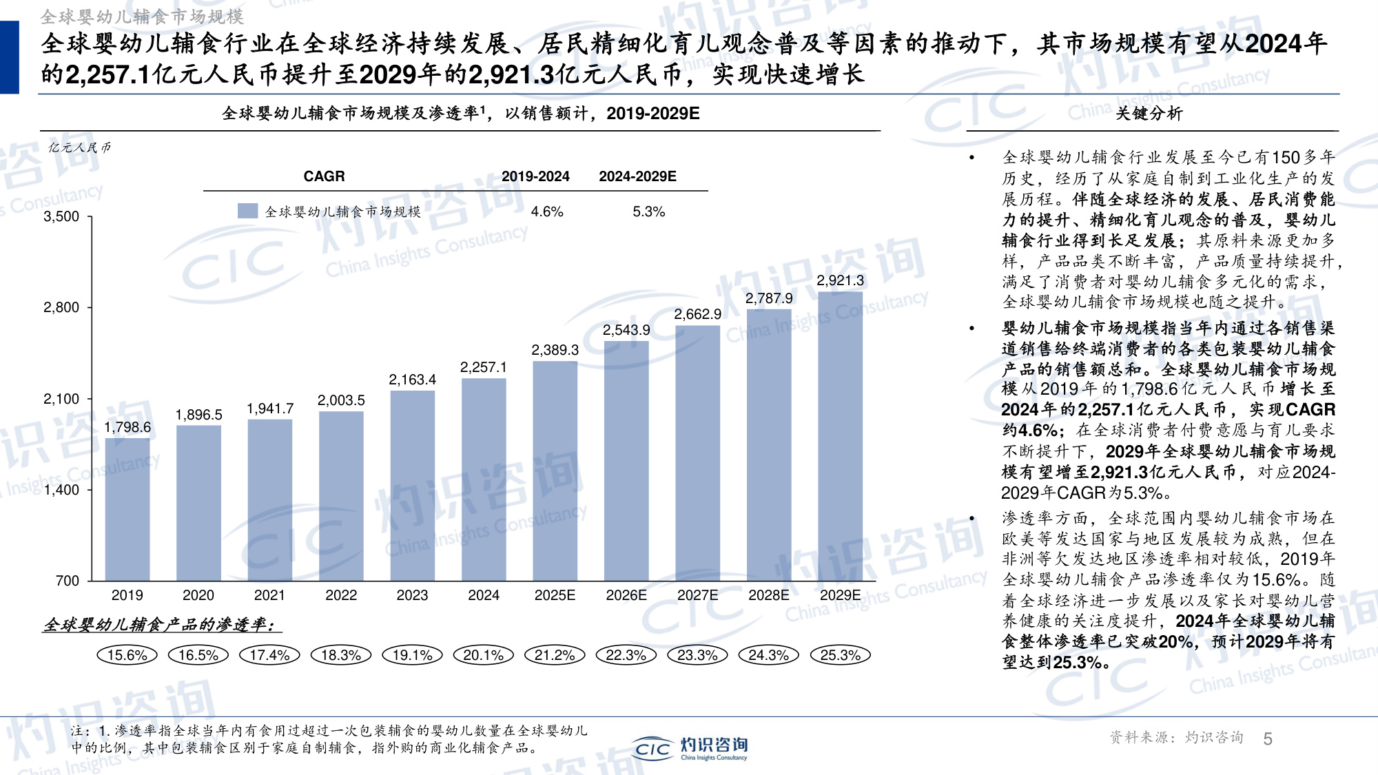 灼识投资咨询-上海--全球及中国婴幼儿辅食行业蓝皮书.pdf