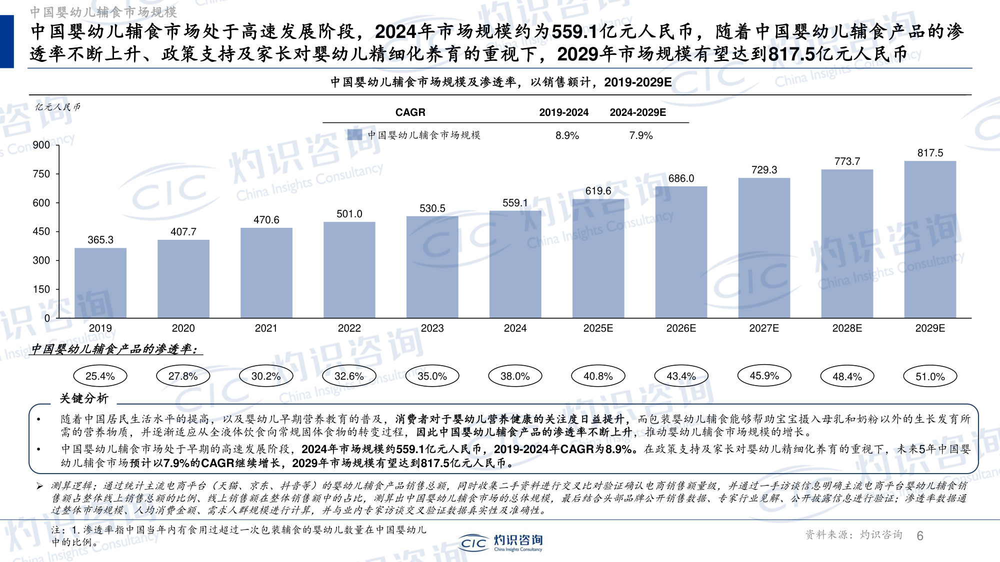 灼识投资咨询-上海--全球及中国婴幼儿辅食行业蓝皮书.pdf