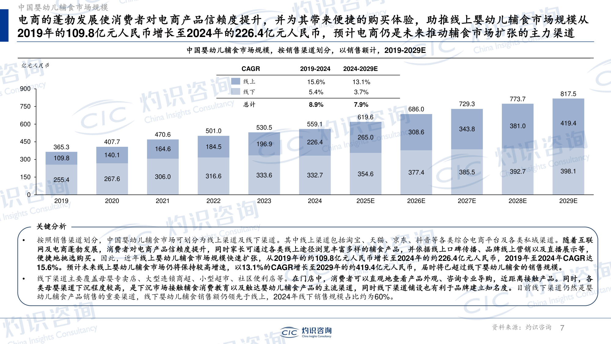 灼识投资咨询-上海--全球及中国婴幼儿辅食行业蓝皮书.pdf