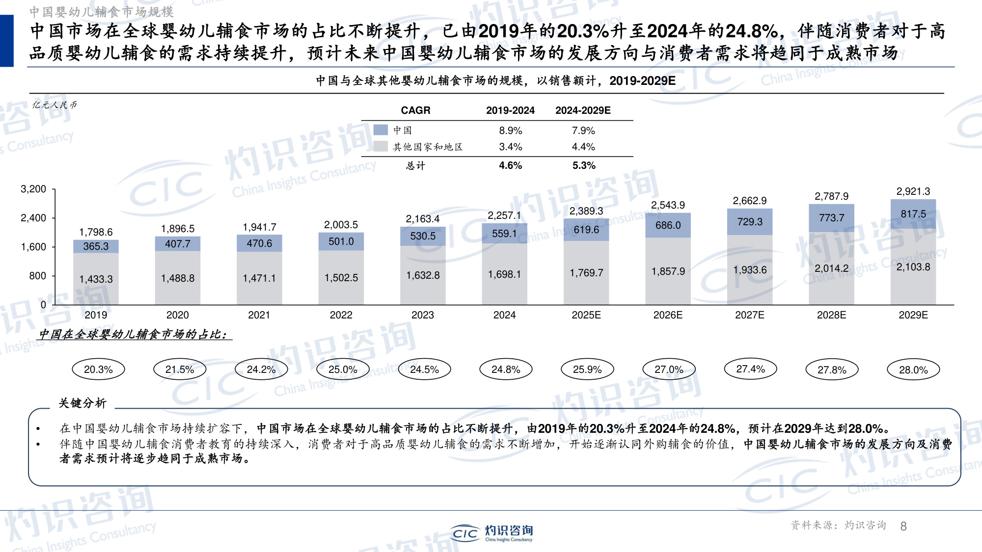灼识投资咨询-上海--全球及中国婴幼儿辅食行业蓝皮书.pdf