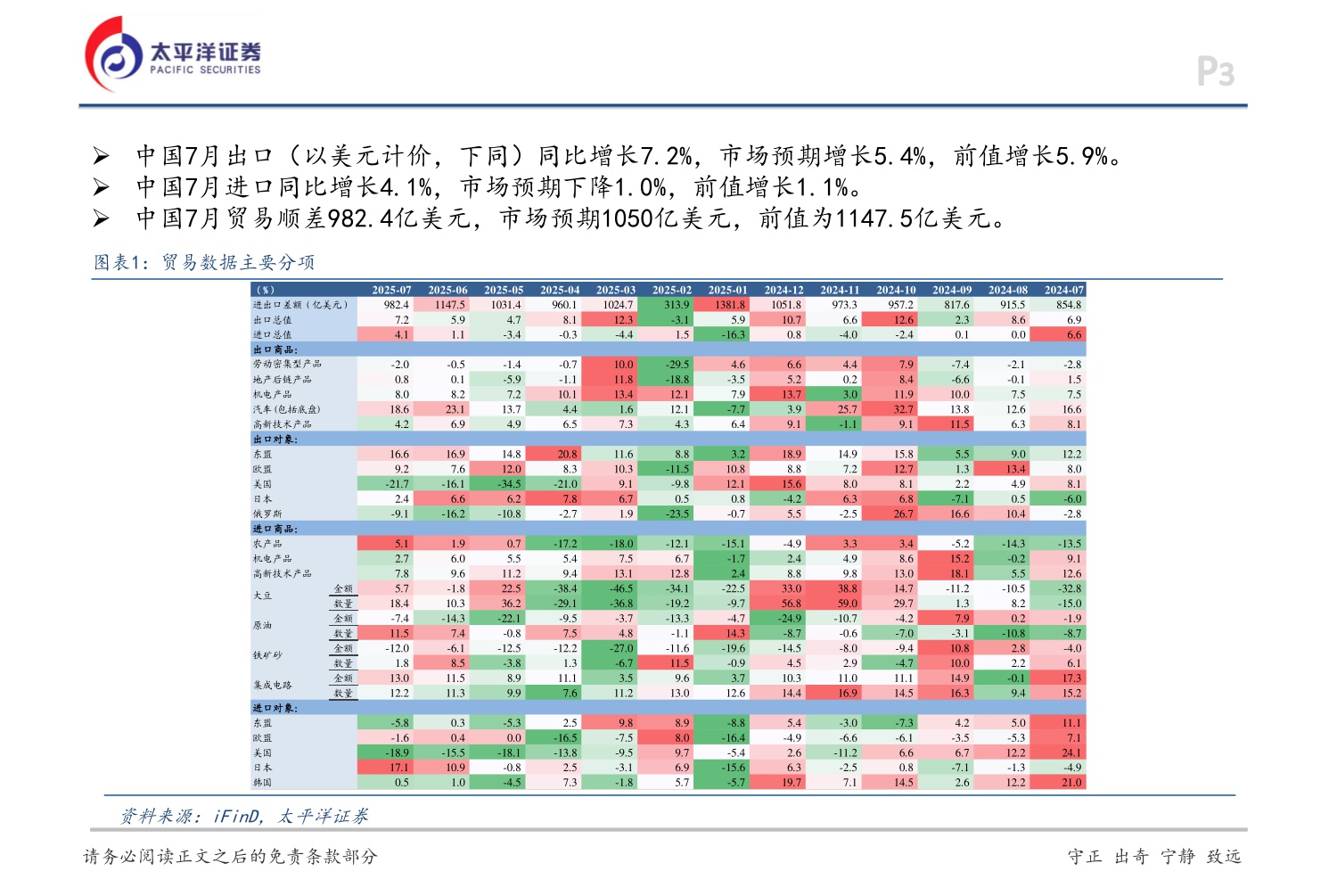 太平洋证券-7月贸易数据点评：进出口同比均超预期上行-250807.pdf
