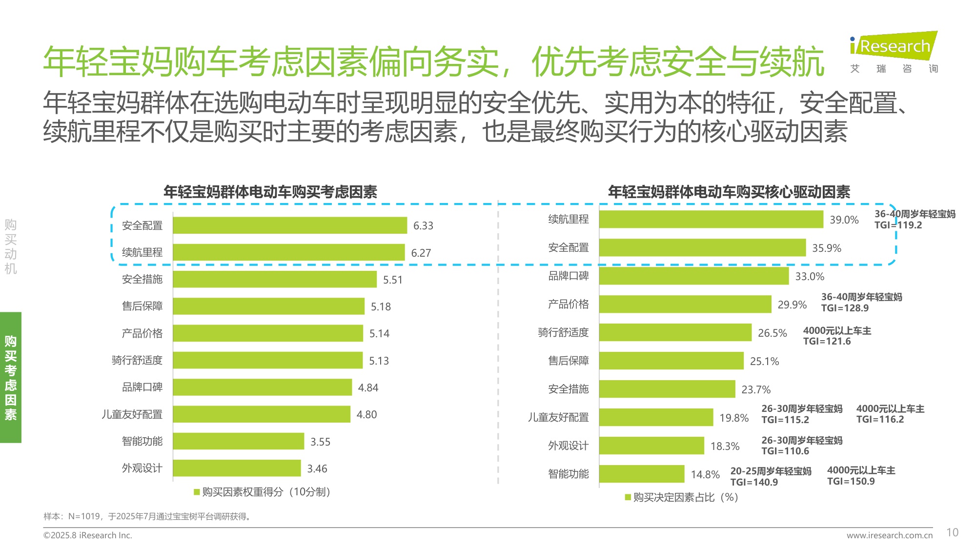艾瑞咨询：2025年年轻宝妈电动车出行白皮书.pdf