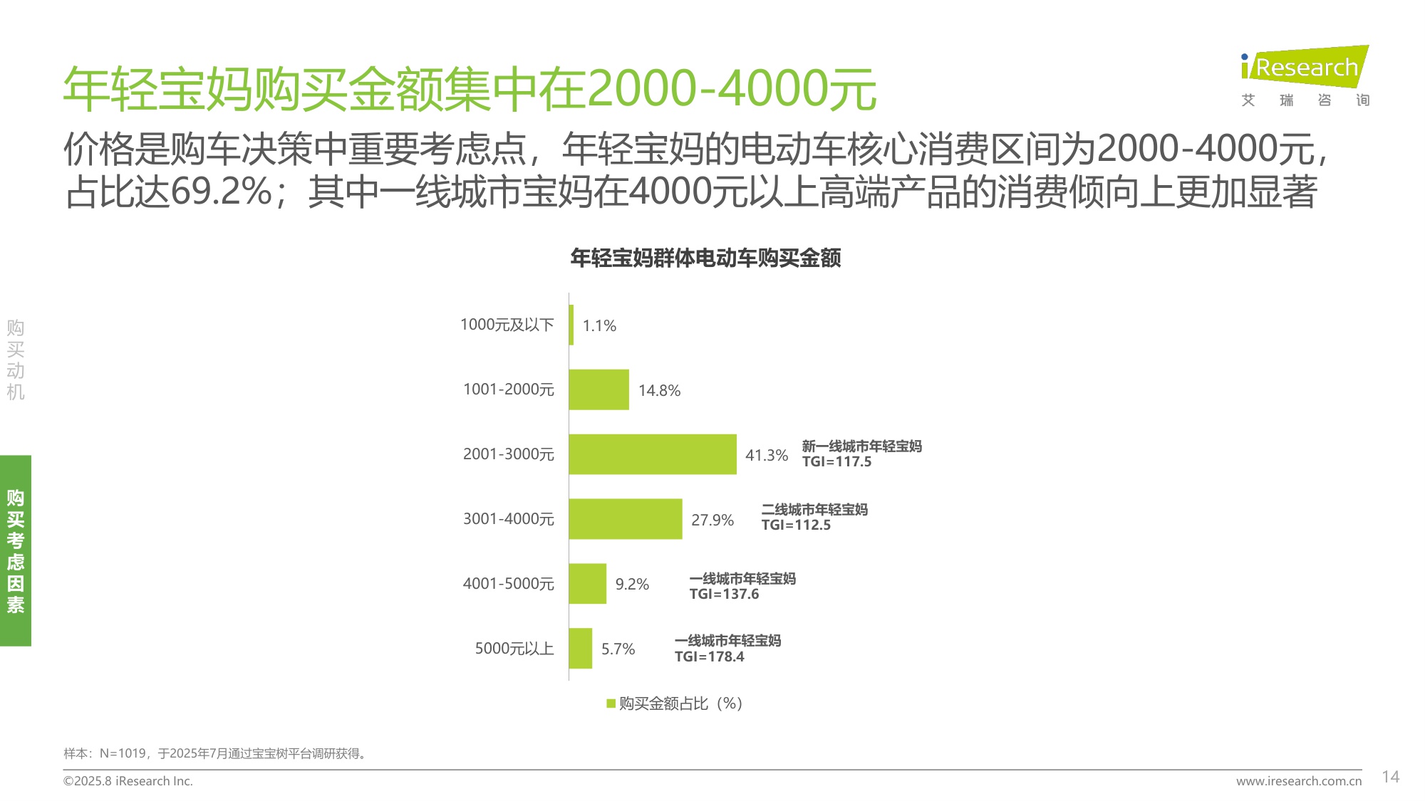 艾瑞咨询：2025年年轻宝妈电动车出行白皮书.pdf