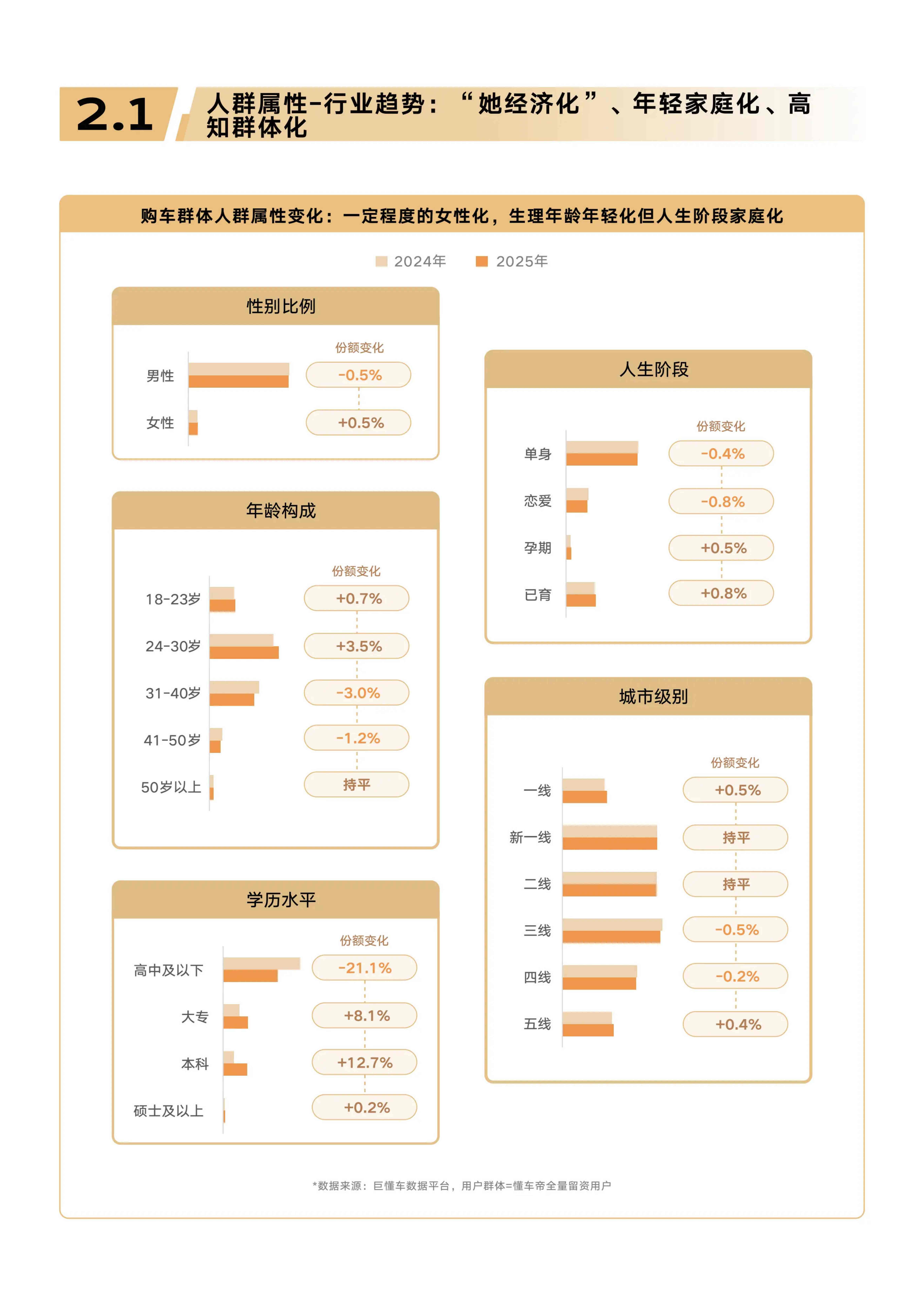懂车帝：2025年汽车行业趋势洞察和典型增长市场解析报告.pdf