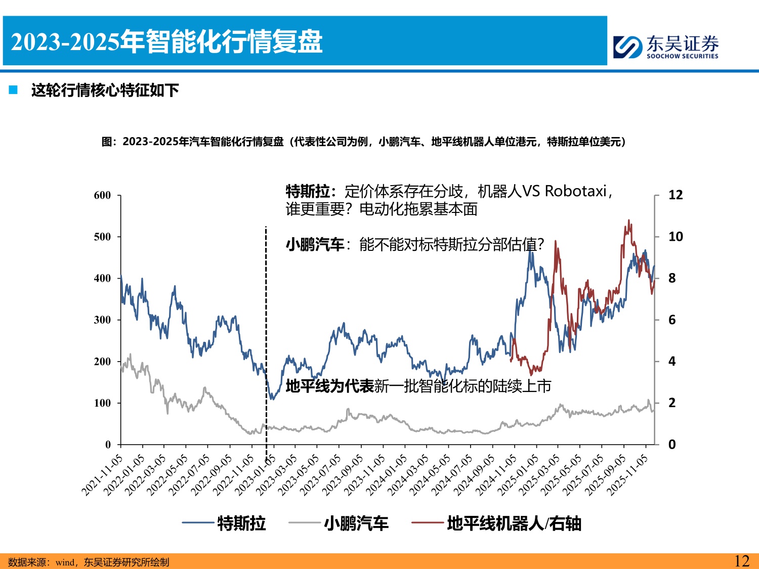东吴证券：智能汽车2026年策略报告：L4RoboX爆发元年！.pdf