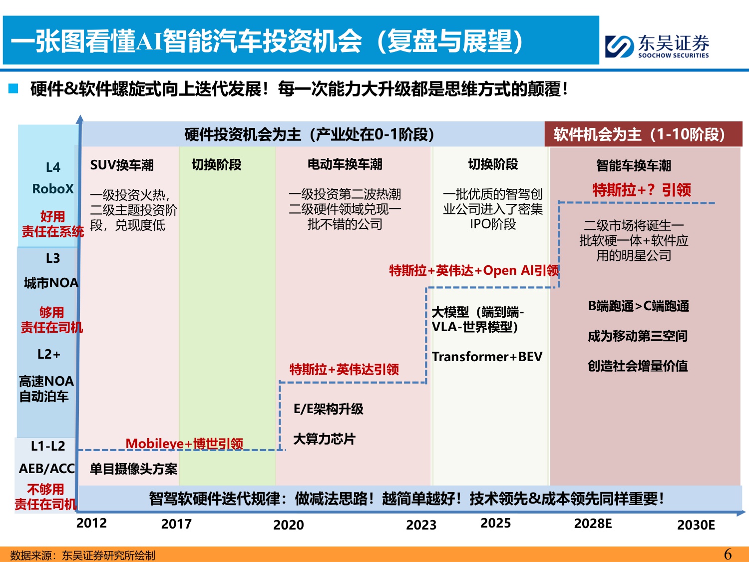 东吴证券：智能汽车2026年策略报告：L4RoboX爆发元年！.pdf