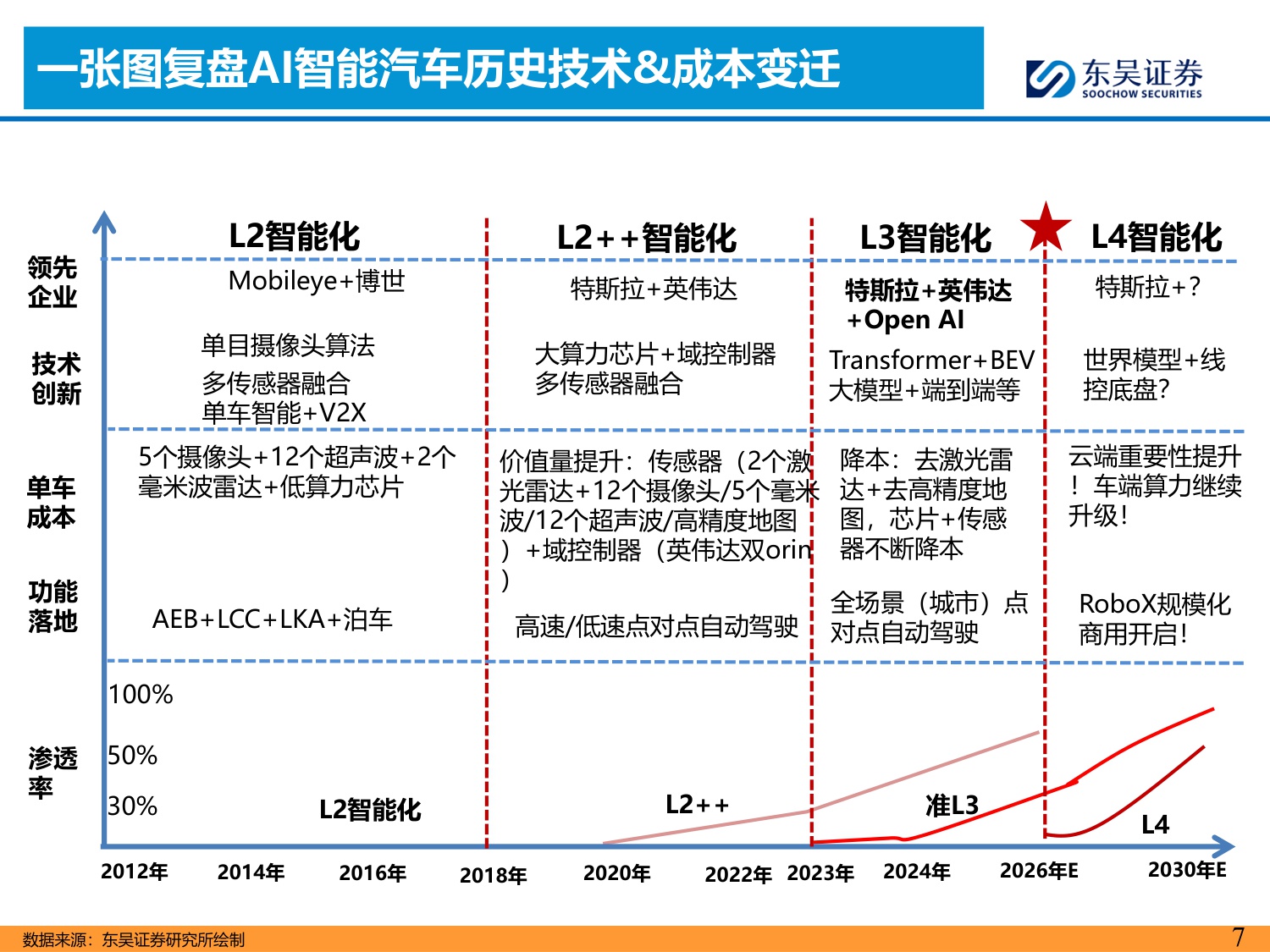 东吴证券：智能汽车2026年策略报告：L4RoboX爆发元年！.pdf