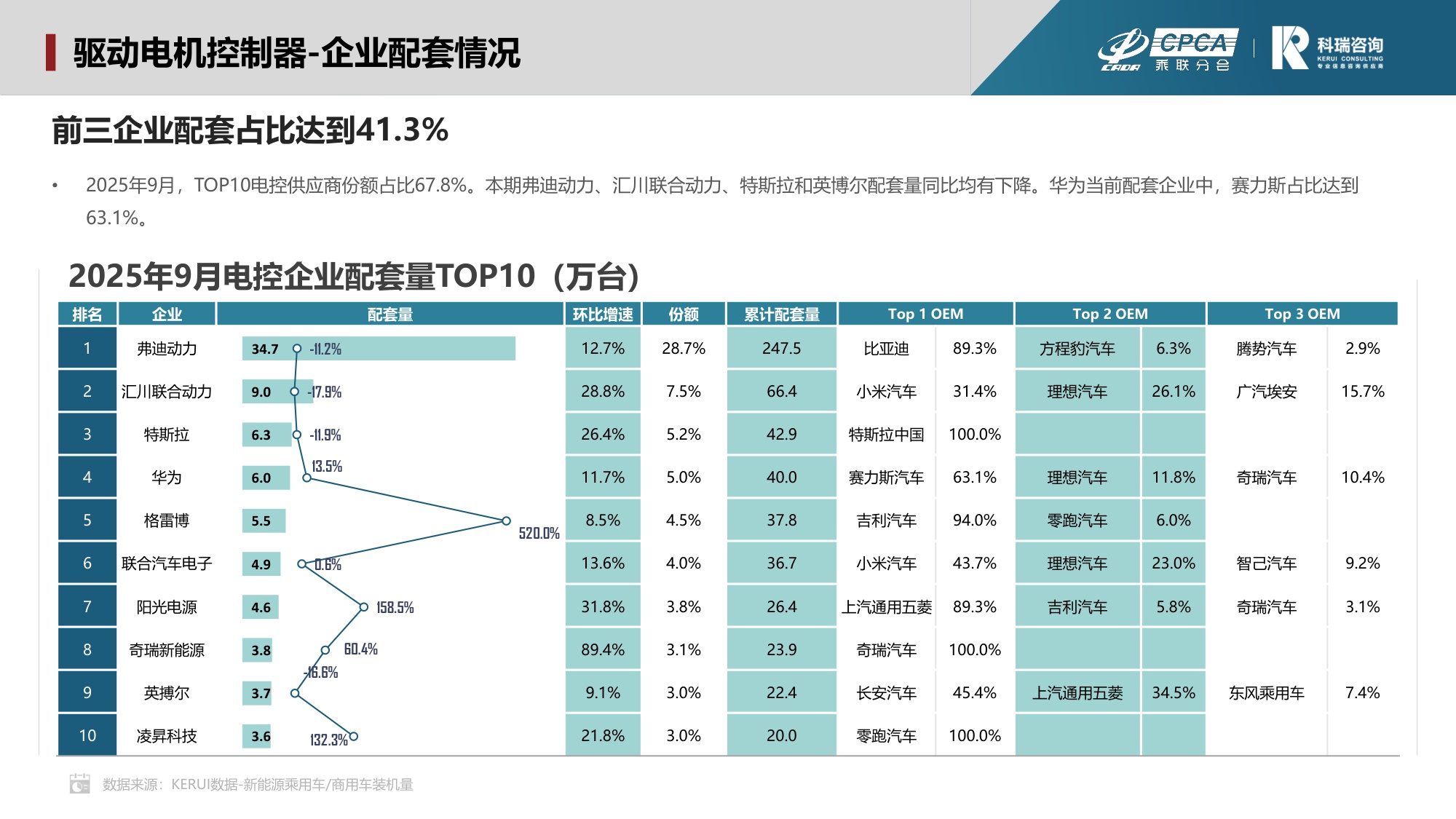科瑞咨询：2025年10月新能源汽车三电系统洞察报告.pdf