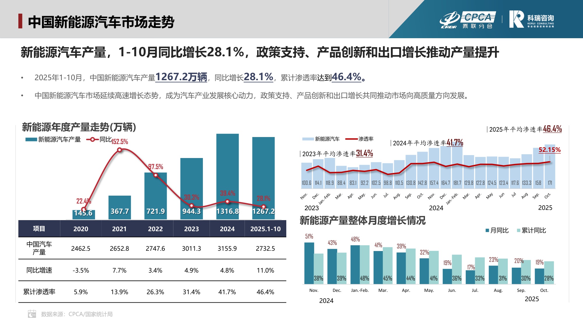 科瑞咨询：2025年10月新能源汽车三电系统洞察报告.pdf