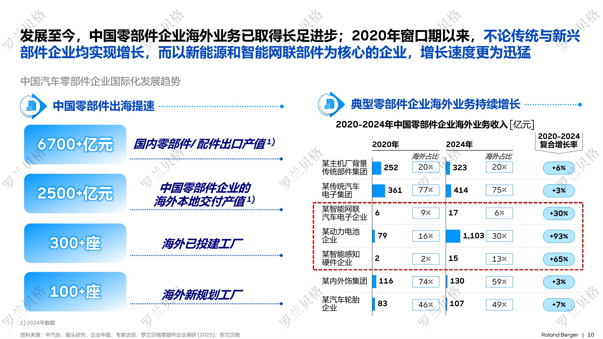 罗兰贝格：2025年中国汽车全球化发展报告.pdf