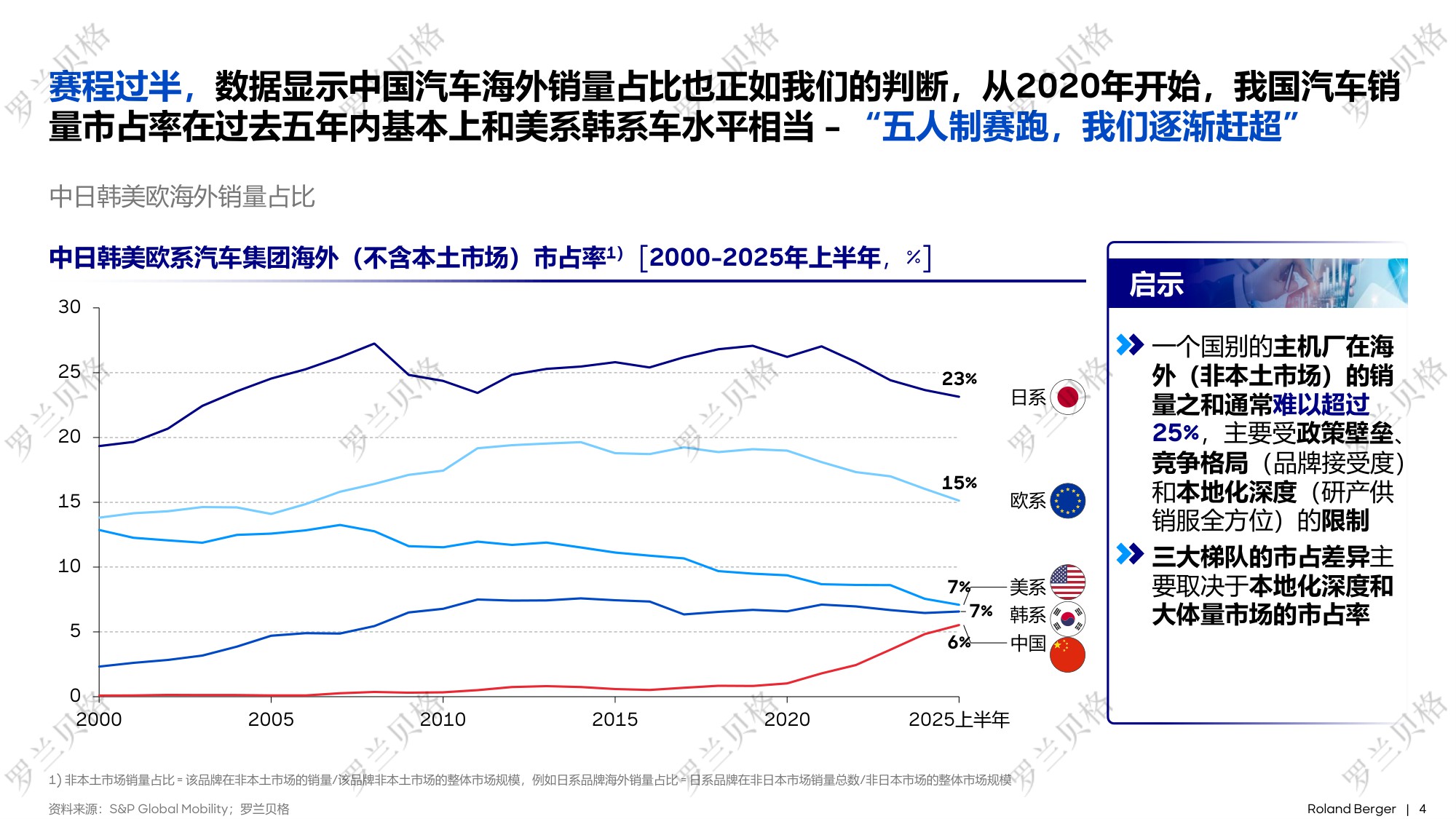 罗兰贝格：2025年中国汽车全球化发展报告.pdf