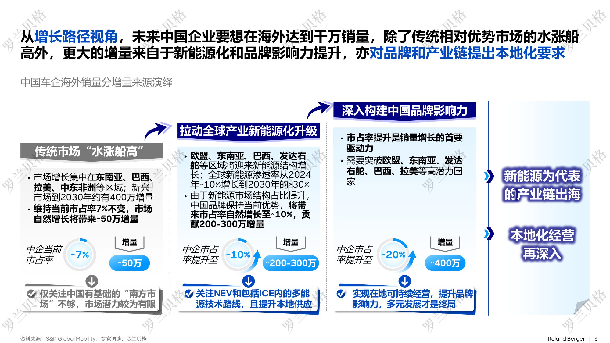 罗兰贝格：2025年中国汽车全球化发展报告.pdf