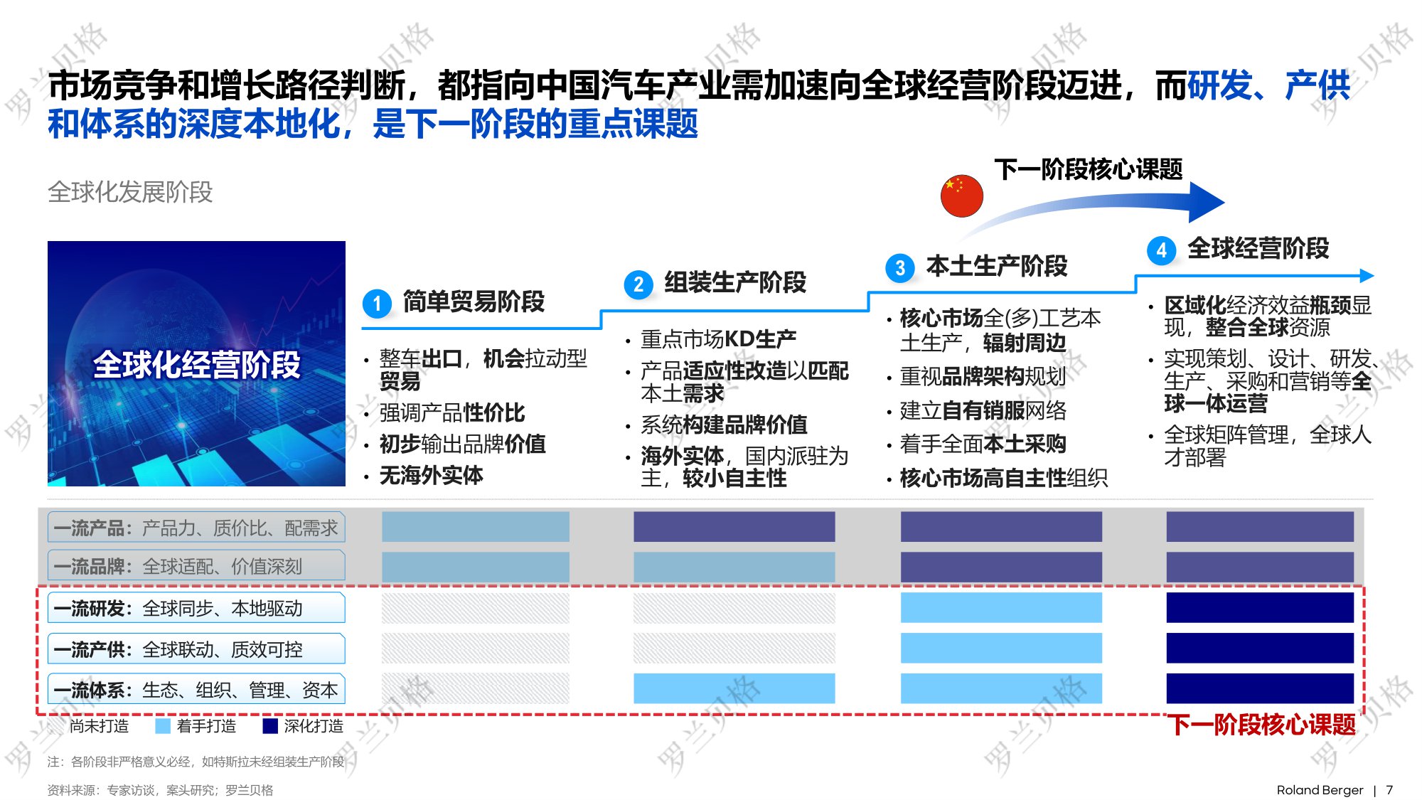 罗兰贝格：2025年中国汽车全球化发展报告.pdf