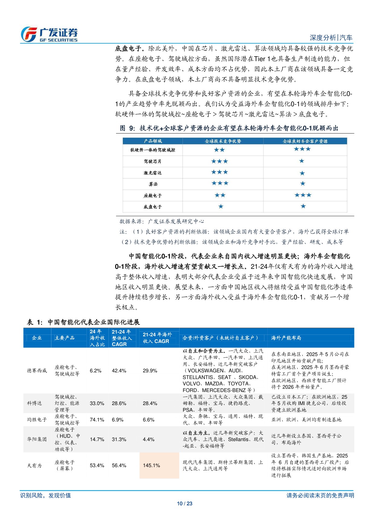 汽车行业：AI赋能智能汽车系列二：看好海外车企智能化0-1，中国智能化链条迎全球化新机遇.pdf