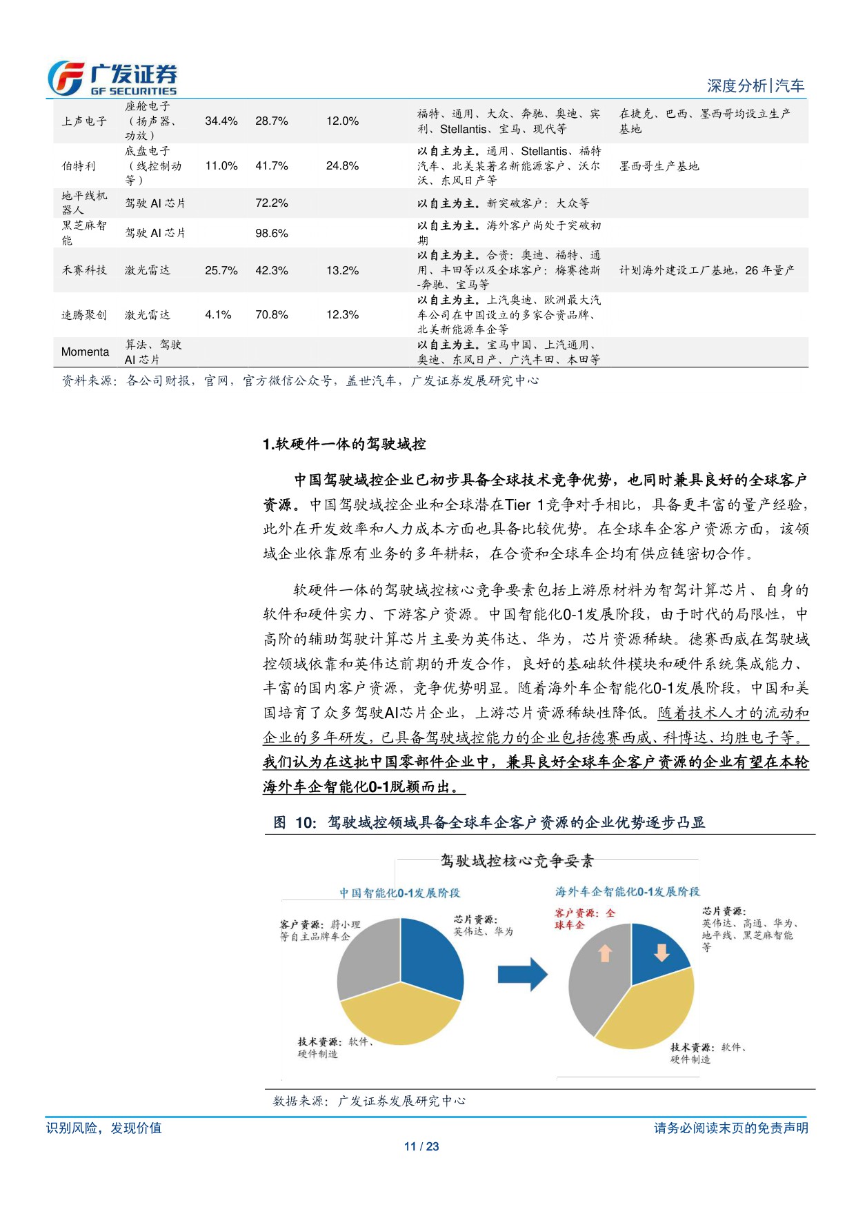 汽车行业：AI赋能智能汽车系列二：看好海外车企智能化0-1，中国智能化链条迎全球化新机遇.pdf