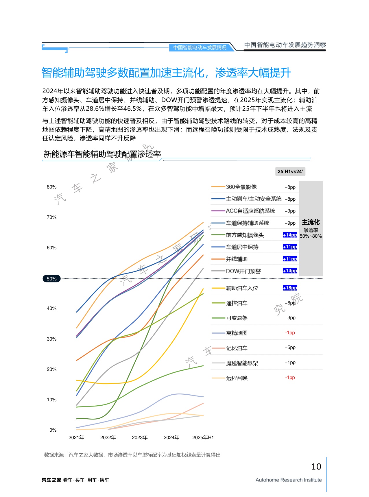汽车之家研究院：2025年中国智能电动车发展趋势洞察报告.pdf