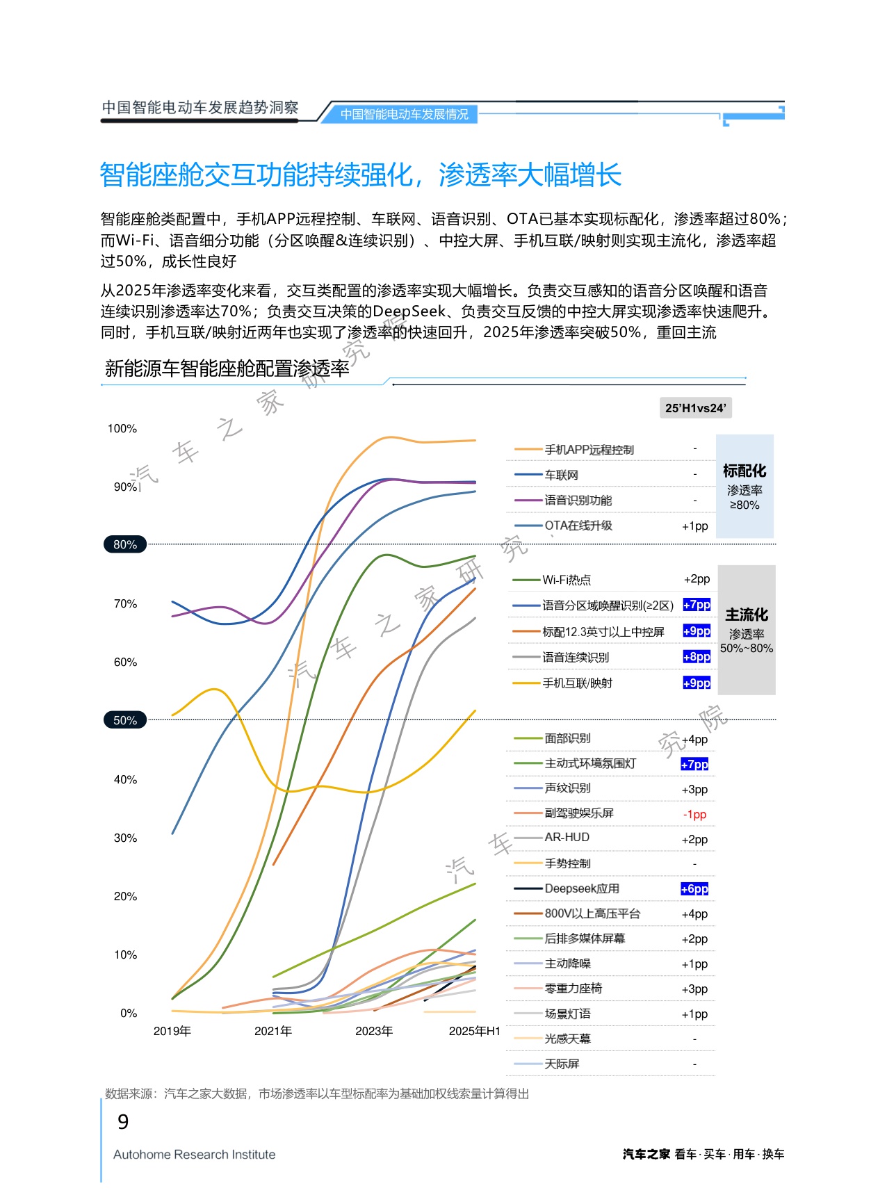 汽车之家研究院：2025年中国智能电动车发展趋势洞察报告.pdf