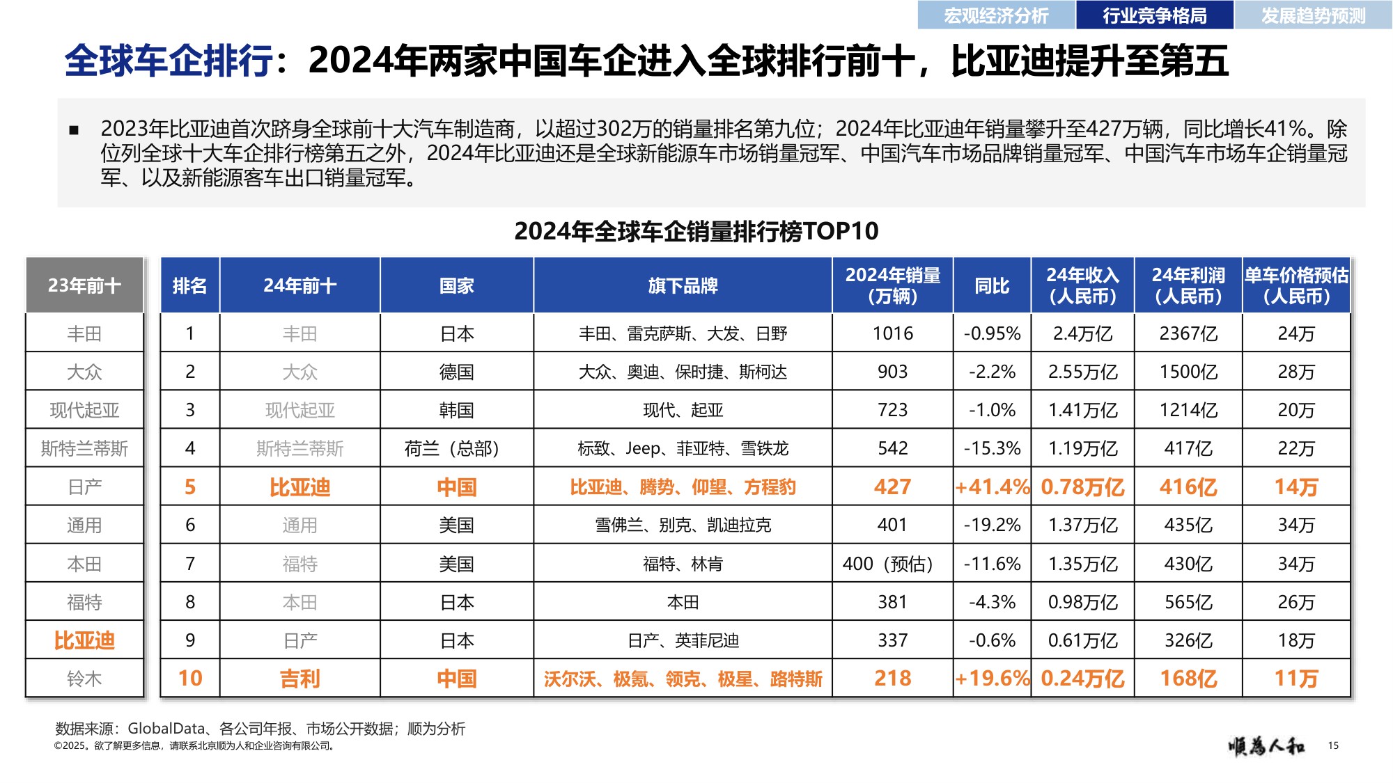顺为咨询：2025年新能源汽车行业标杆企业效能报告.pdf