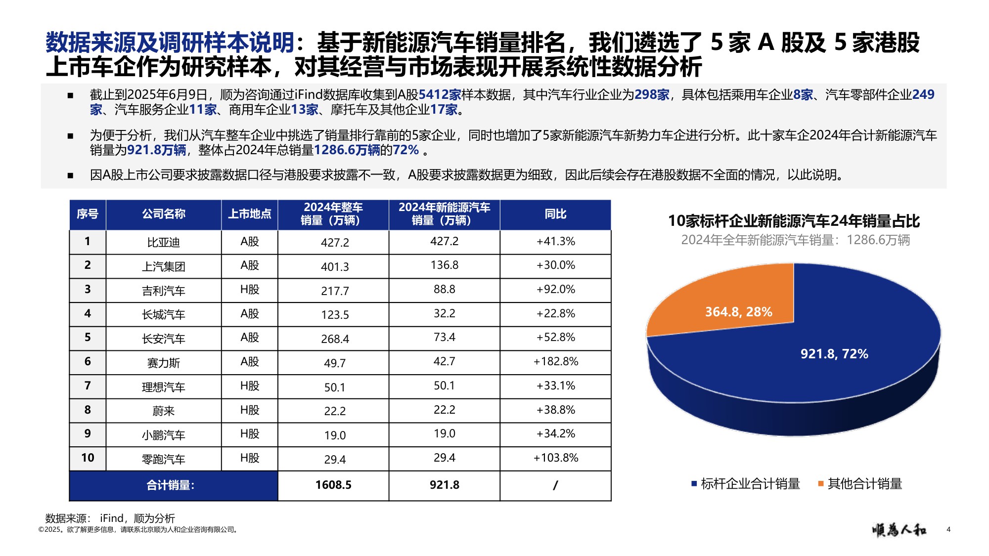 顺为咨询：2025年新能源汽车行业标杆企业效能报告.pdf