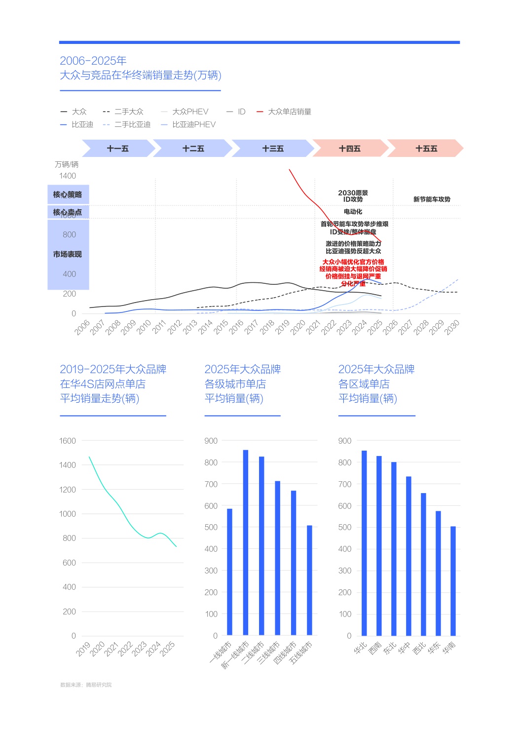 新节能车攻势助力大众重塑官方价格体系-大众汽车市场竞争力分析报告（2026版）.pdf